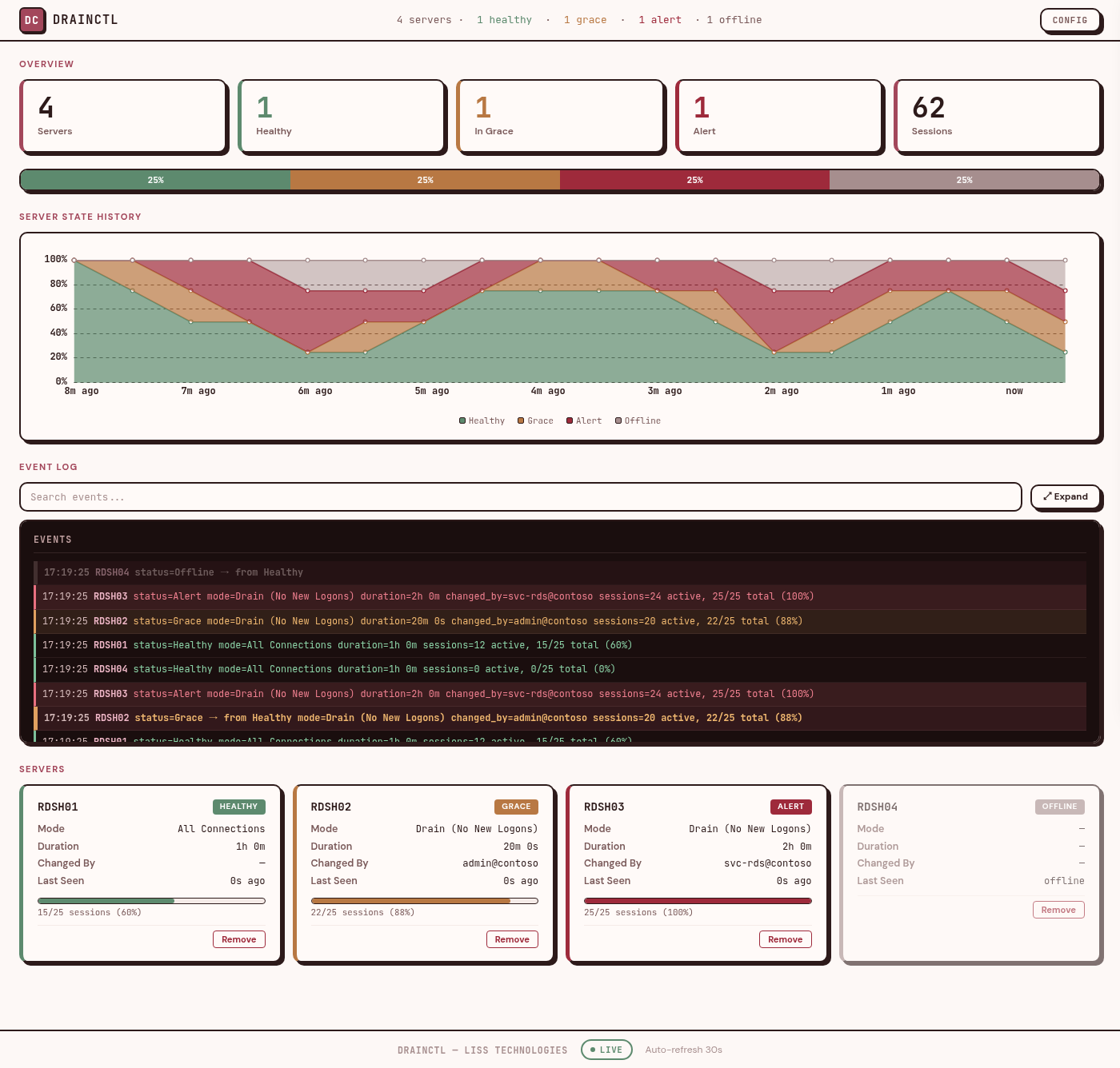 DrainCtl Dashboard showing server overview, state history chart, and server cards with session gauges
